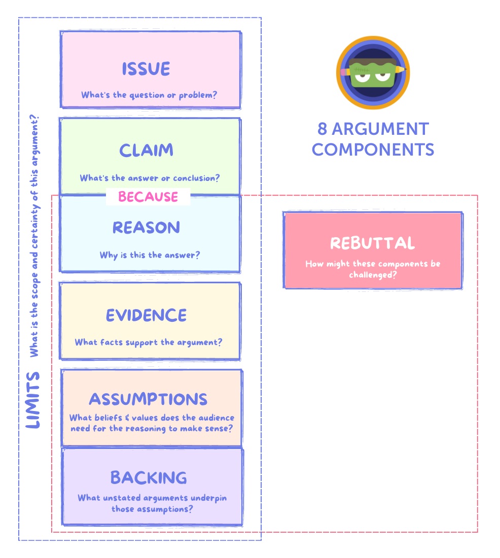 Diagram of the 8 argument components—issue, claim, reason, evidence, assumptions, backing, rebuttal, and limits.