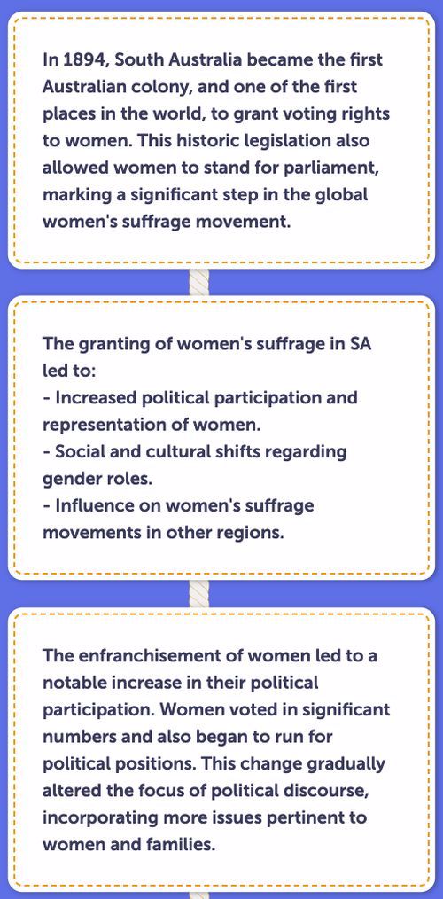 R1: In 1894, South Australia became the first Australian colony, and one of the first places in the world, to grant voting rights to women. This historic legislation also allowed women to stand for parliament, marking a significant step in the global women's suffrage movement. R2: The granting of women's suffrage in SA led to increased political participation and representation of women, social and cultural shifts regarding gender roles, and influence on women's suffrage movements in other regions.