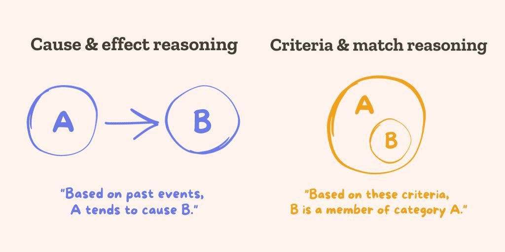 Left: Cause and effect reasoning. Based on past events, A tends to cause B. Right: Criteria and match reasoning. Based on these criteria, B is a member of category A.