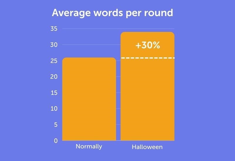 A bar chart showing a 30% increase in average words per round during the Halloween period.